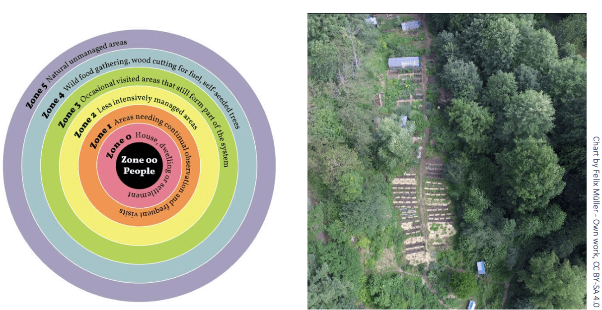 rainbow circle chart explaining the permaculture zones  and aerial picture of outback farm beds